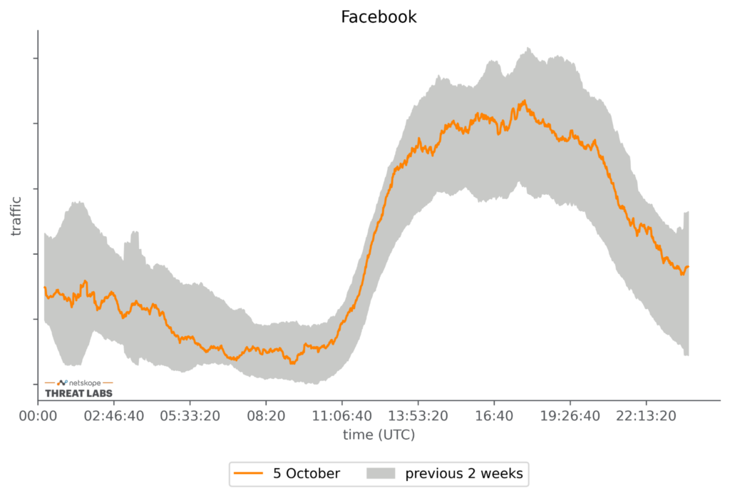 Graph showing Facebook's traffic the day after the ouatge