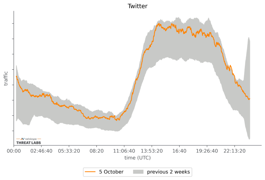 Graph showing Twitter's traffic the day after the Facebook outage