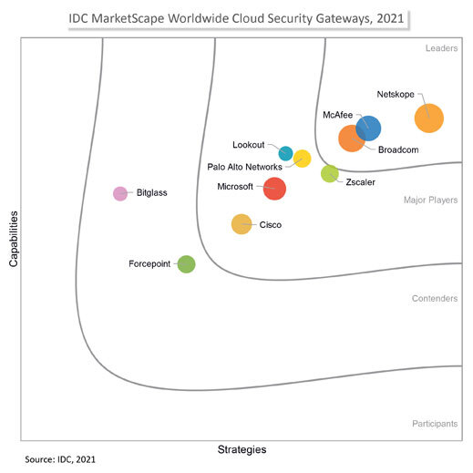 IDC MarketScape for Cloud Security Gateways - graphique