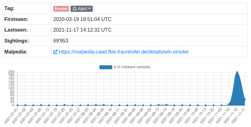 Emotet tracker from MalwareBazaar.