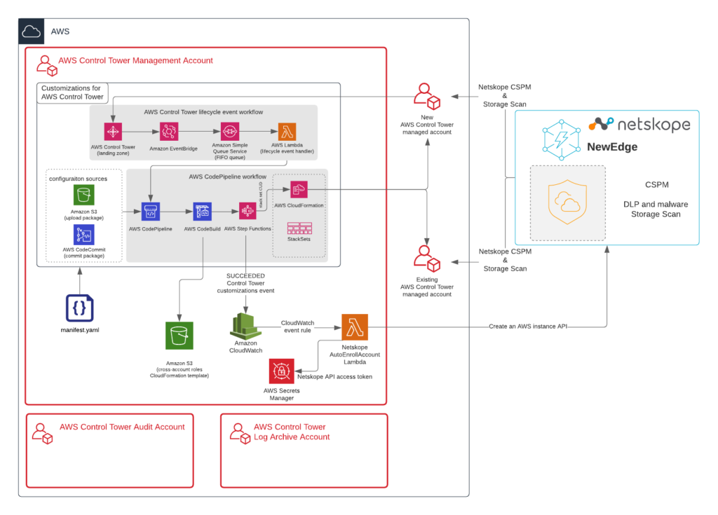 Diagram of Netskope CSPM and Storage Scan services with AWS Control Tower Architecture