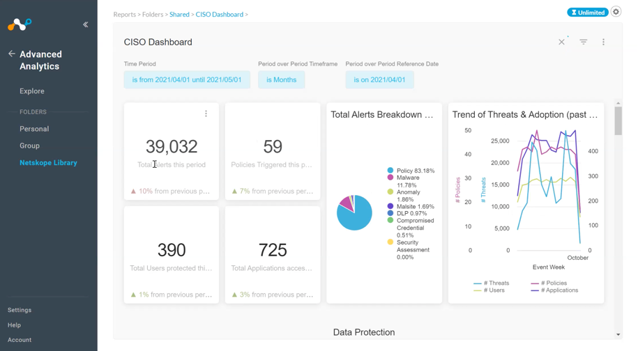 Screenshot of CISO dashboard in Advanced Analytics