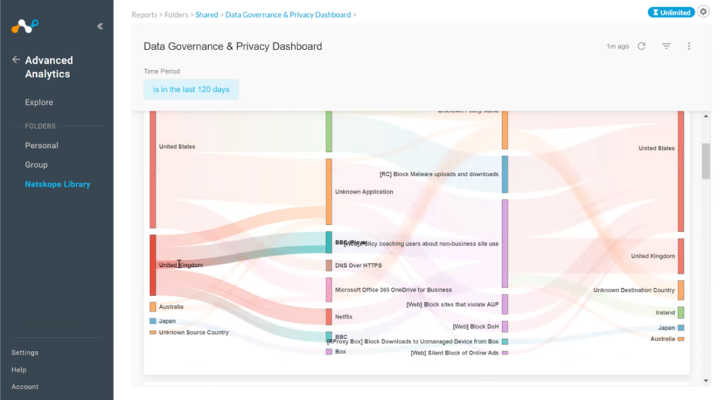 Screenshot of Privacy and Governance Dashboard