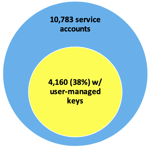 Graphic showing how many service accounts also had user-managed keys
