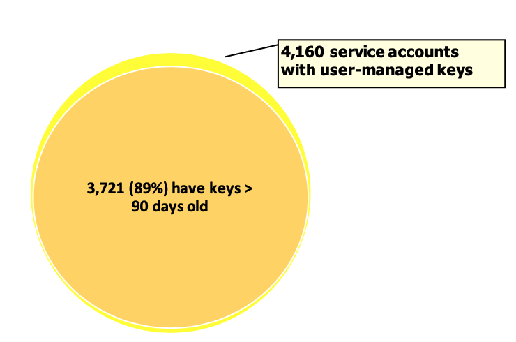 Graphic showing how many of the service accounts with user-managed keys had keys that were more than 90 days old