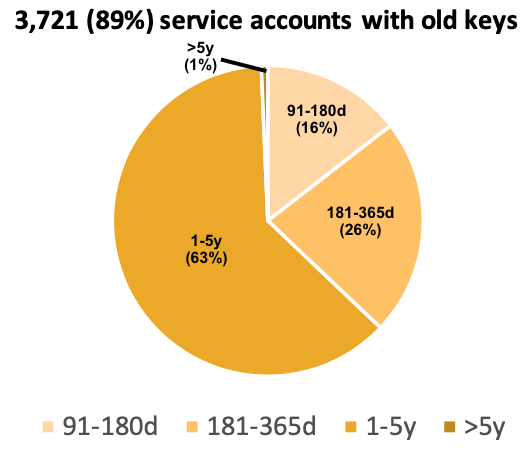 Pie chart showing how old the service account keys were.