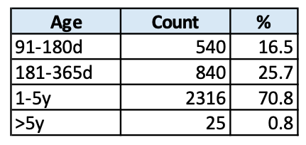 Table outlining how old the service account keys were