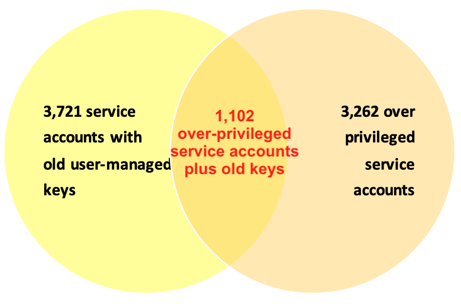 Venn diagram showing how many service accounts are over-privileged and also have old keys