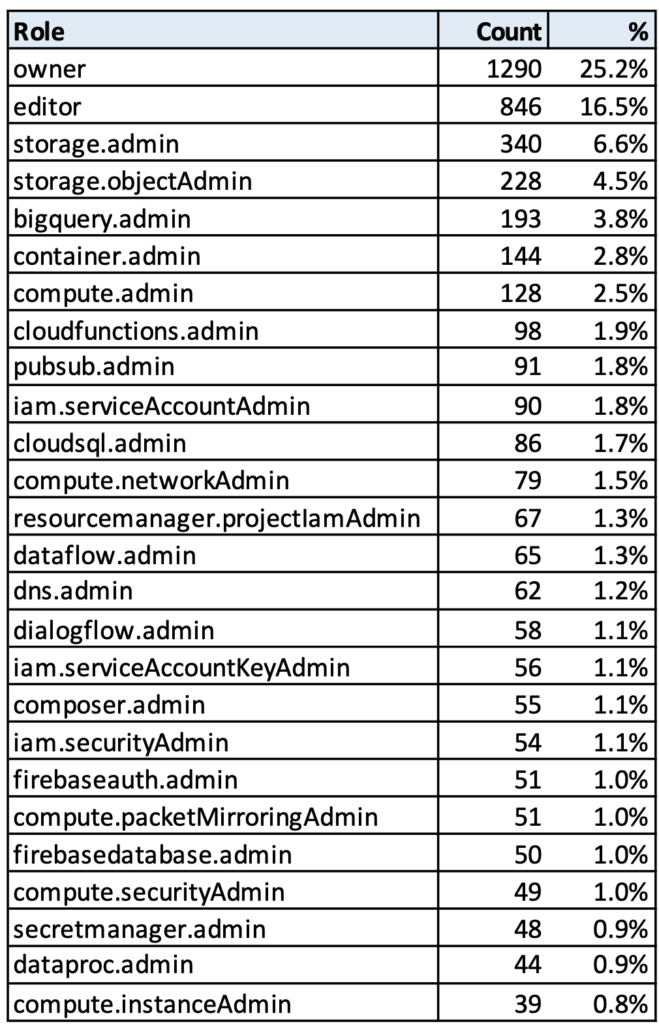 Table showing the Top-26 Most Granted Admin Privileges