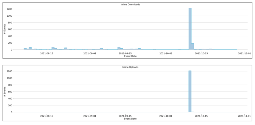 Bar graph showing spike in downloads