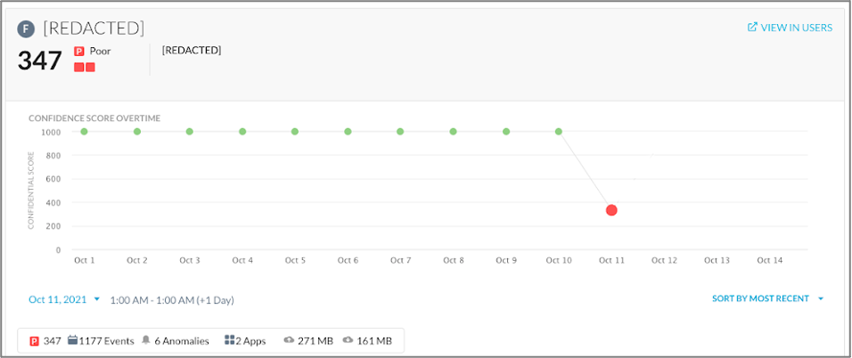 Graph showing change in UCI