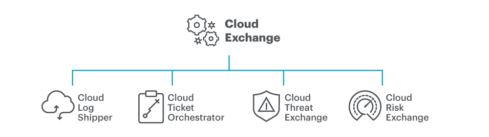 Diagrama do Netskope Cloud Exchange