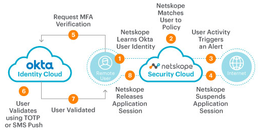 Diagram showing how Netskope and Okta work with each other. Illustration source: https://www.netskope.com/partners/okta