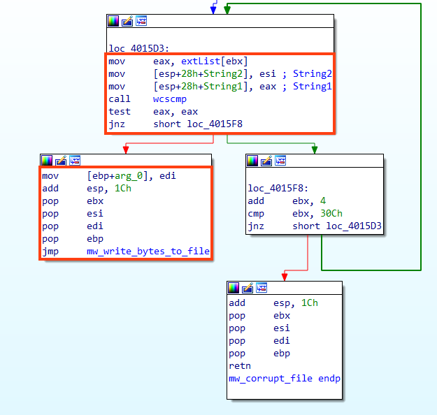 Example of WhisperGate checking for targeted extensions