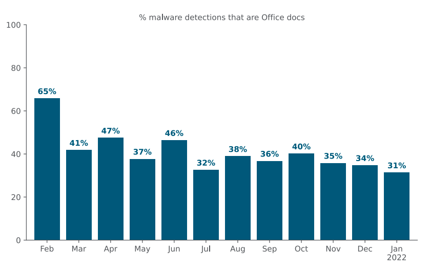 Bar graph showing Monthly percentage of malware downloads that are Office files for last 12 months