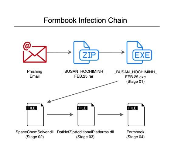 Formbook infection chain