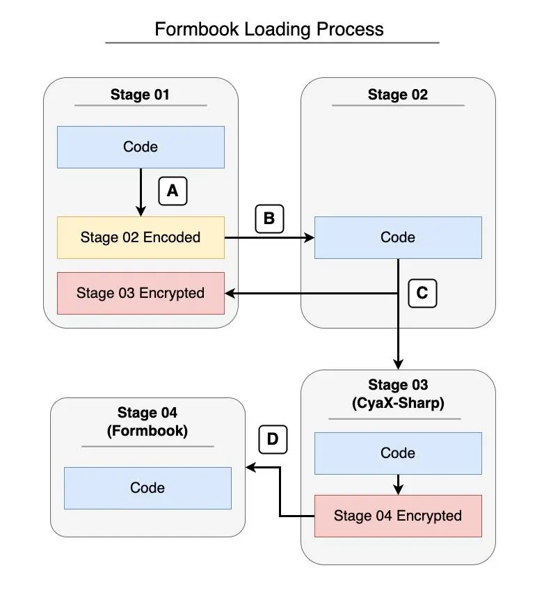 Diagram showing a summary of Formbook loading process