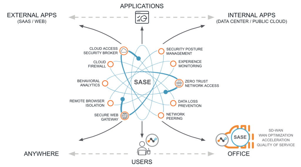 Diagrama de como a Netskope conceitualiza o SASE