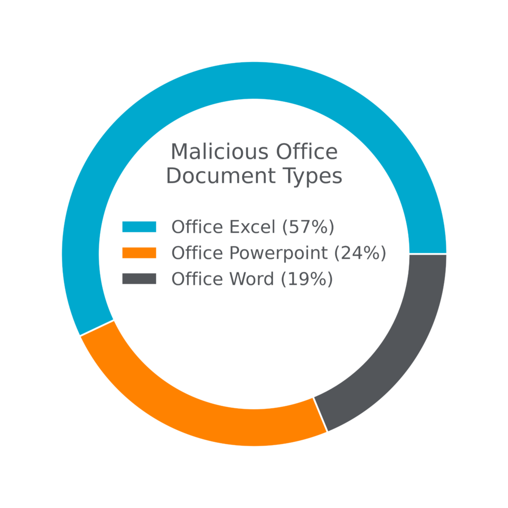 Pie Chart showing malicious Office document types