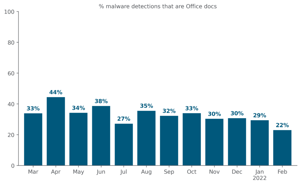 Chart showing percentage of malware detections that are Office docs