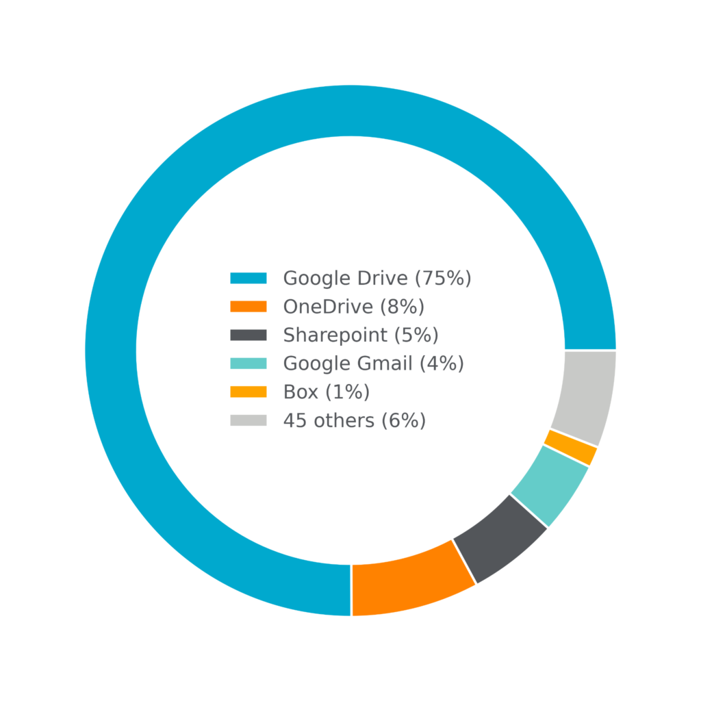 Pie chart showing percentage of cloud storage apps used to distribute 