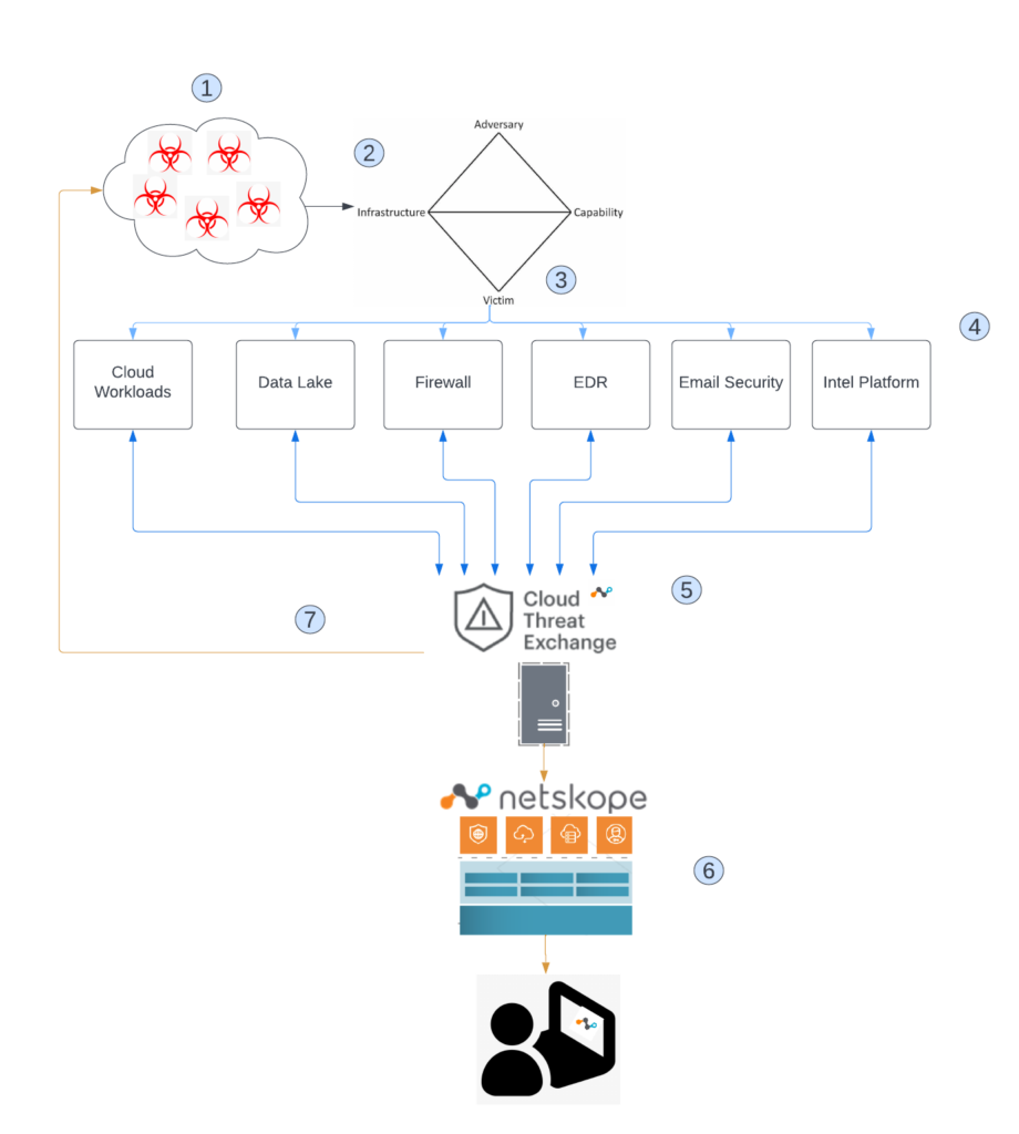 Diagram of how we think about using CTE for automated indicator routing in the SOC