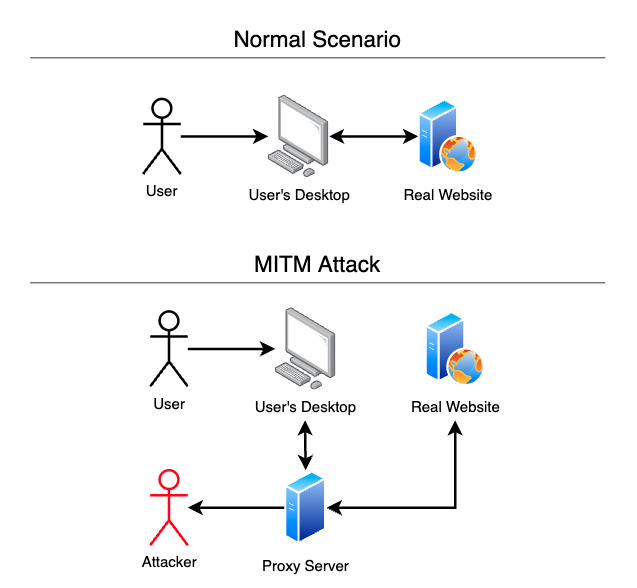 Diagram showing how a man-in-the-middle attack works
