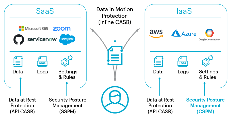 Cloud Security Posture Management - Inline CASB