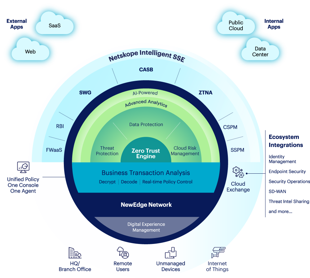 Netskope Security Cloud Platform diagram