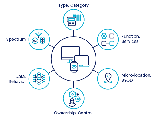 Device Intelligence solution