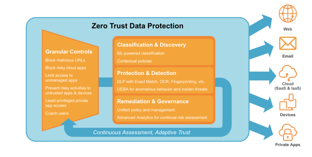 Diagrama de funciones y capacidades de Zero Trust Data Protection