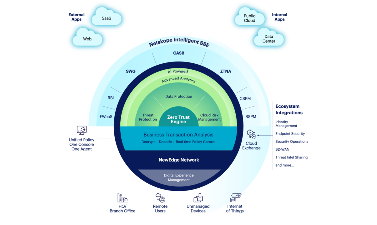Hybrid Workforce Security with Netskope ZTDP & Endpoint DLP Netskope