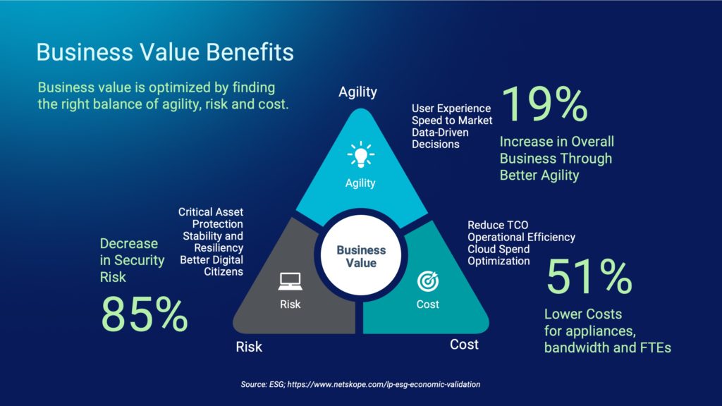Graphic breaking down the business value benefits of SSE