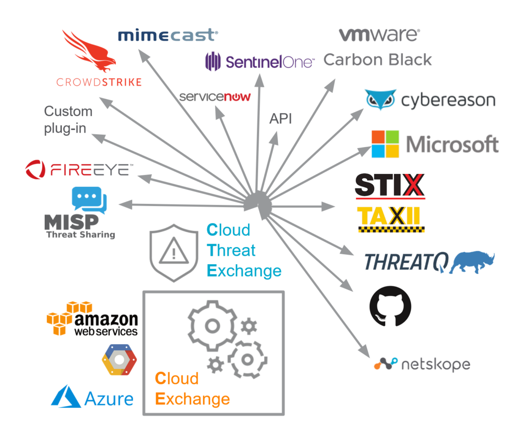 Graphic showing the many Cloud Threat Exchange plugins