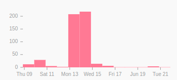 Gráfico mostrando o cronograma de envio de planilhas Emotet no VirusTotal.
