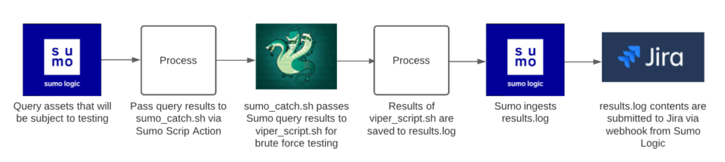 Initial Project Viper Workflow