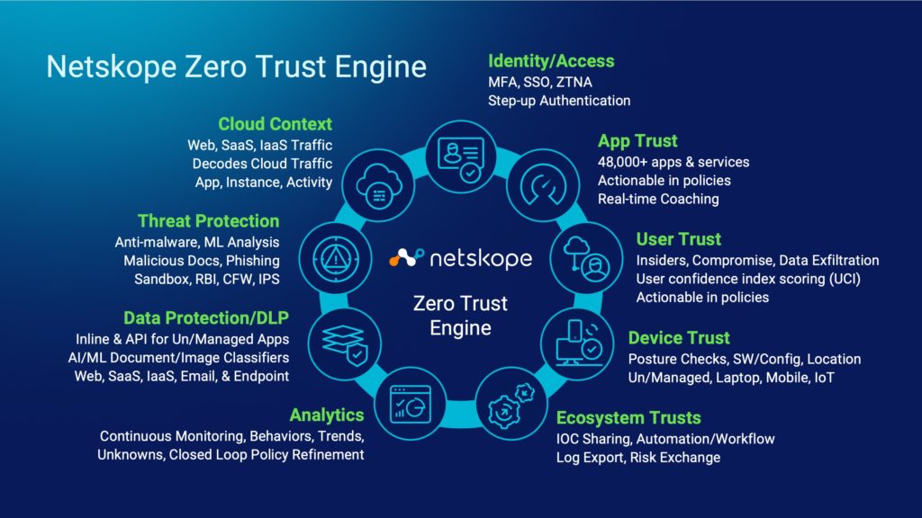 Diagrama que describe el motor Zero Trust de Netskope