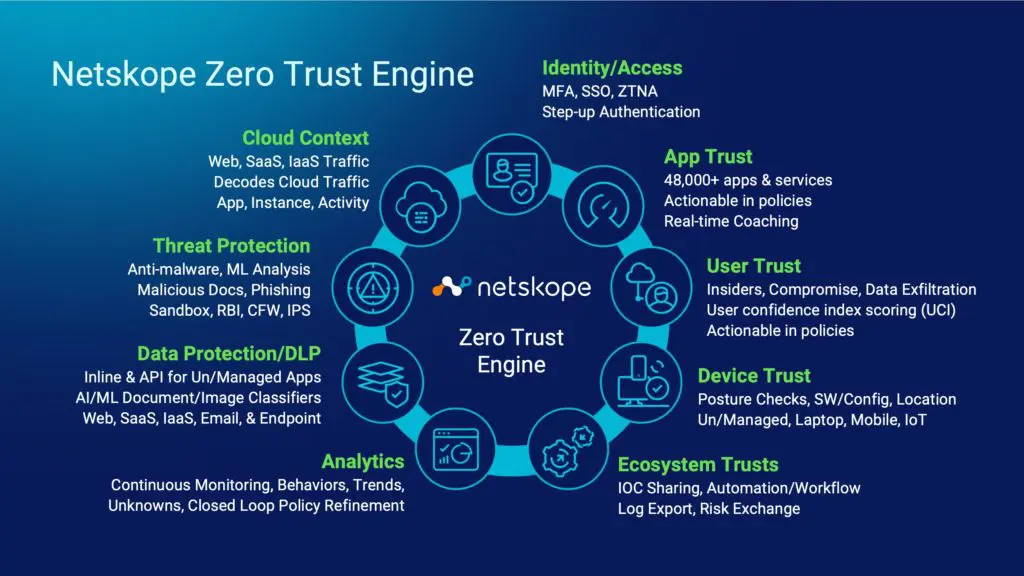 Diagrama que describe el Zero Trust Engine de Netskope