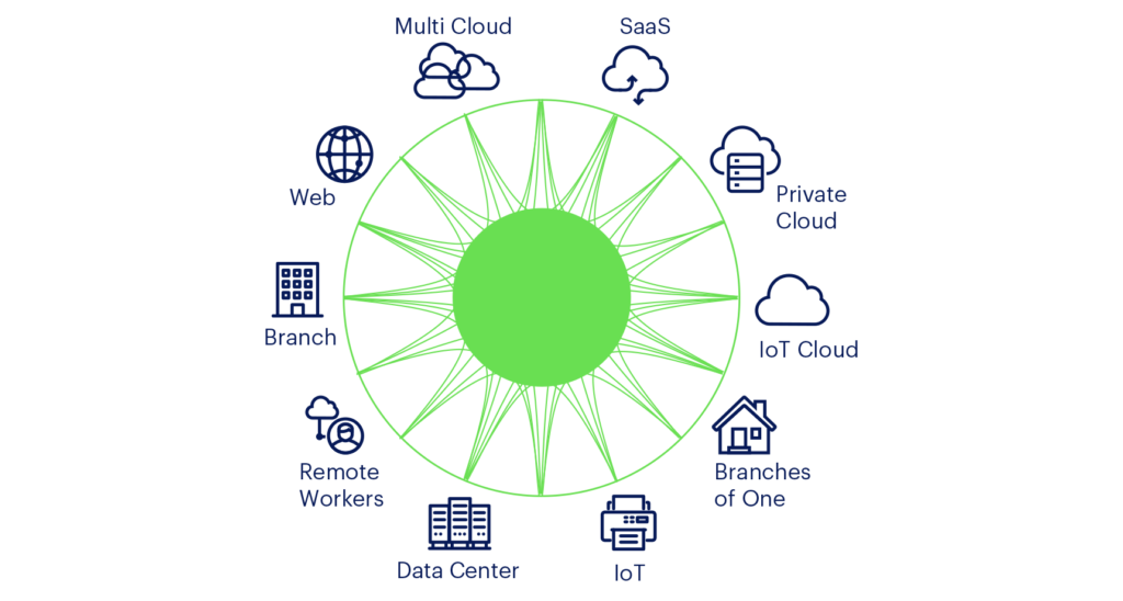 Qu'est-ce qu'un pare-feu cloud ? Qu'est-ce qu'un Firewall-as-a-Service  (FWaaS) ?