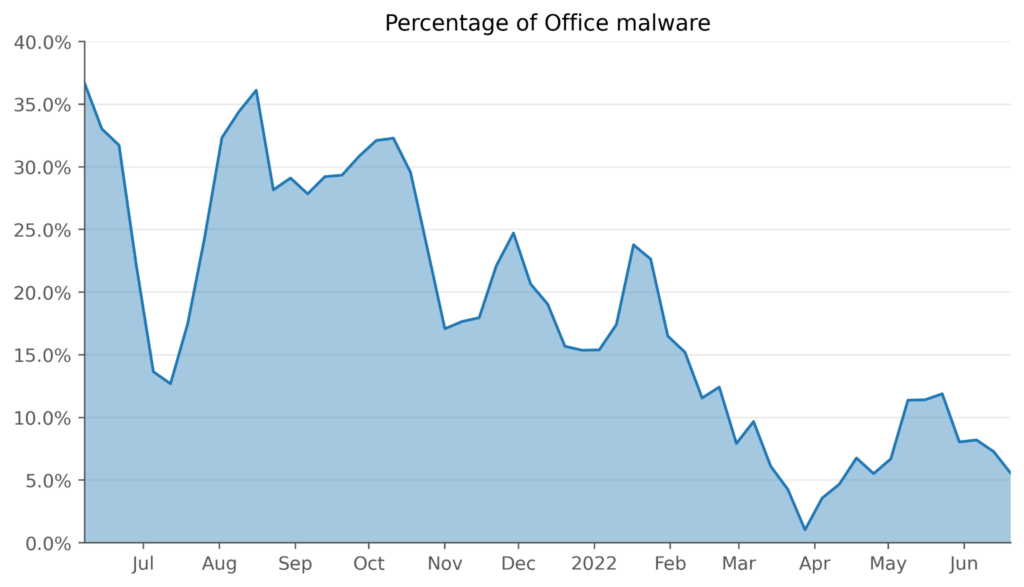Graph showing percentage of Office malware detected by the Netskope Security Cloud platform from June 2021 to July 2022