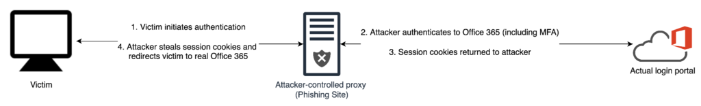 Figure showing the flow for an adversary-in-the-middle (AiTM) attack