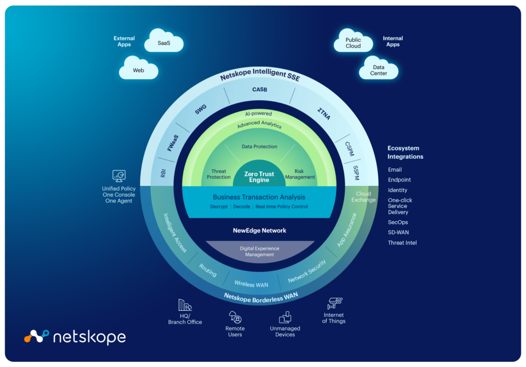 Diagram of Netskope SASE Platform