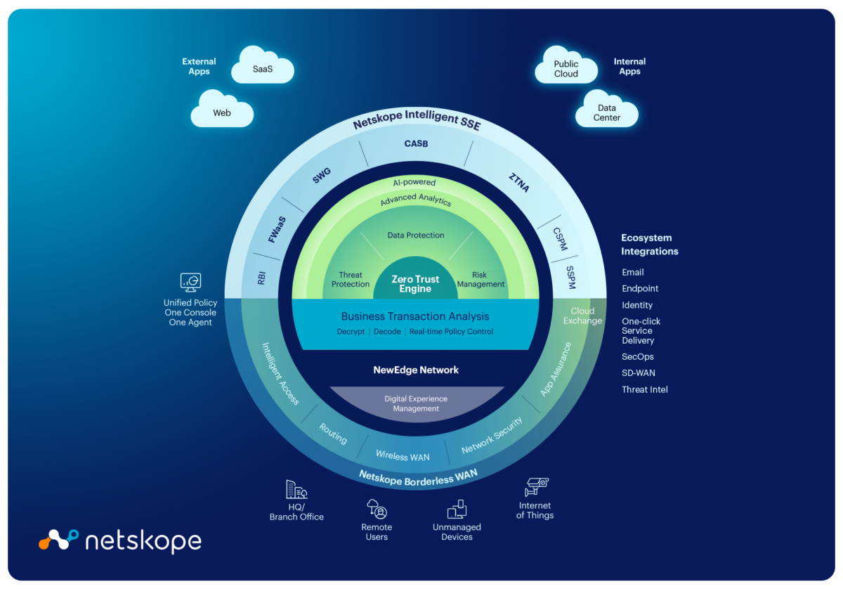 Introducing Netskope Borderless SDWAN Netskope