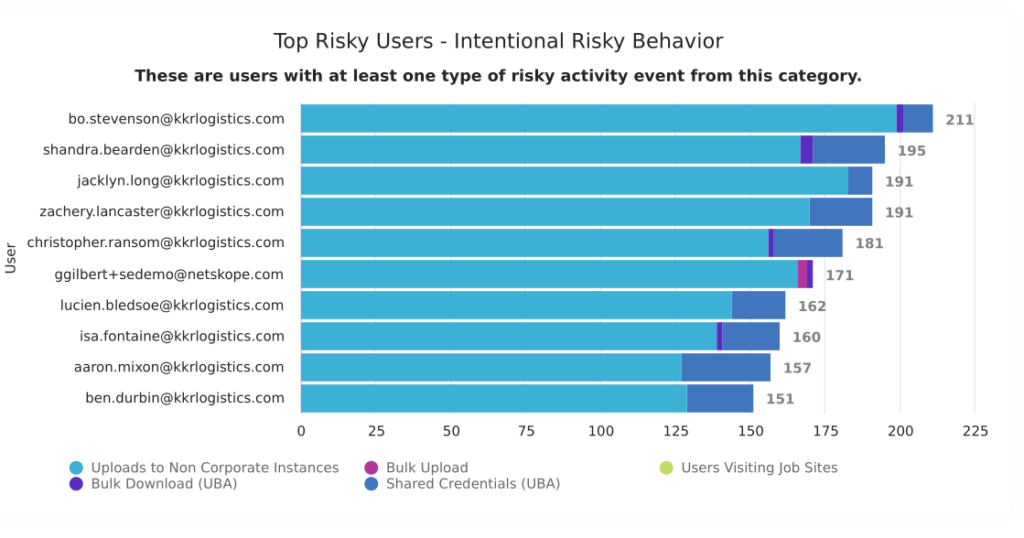 Example from Advanced Analytics insider risk dashboard