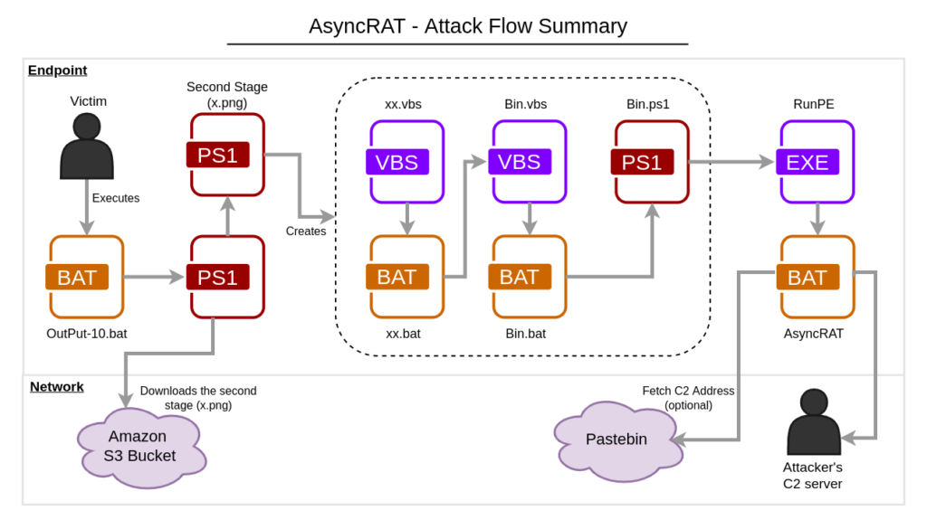 AsyncRAT Attack Flow Summary