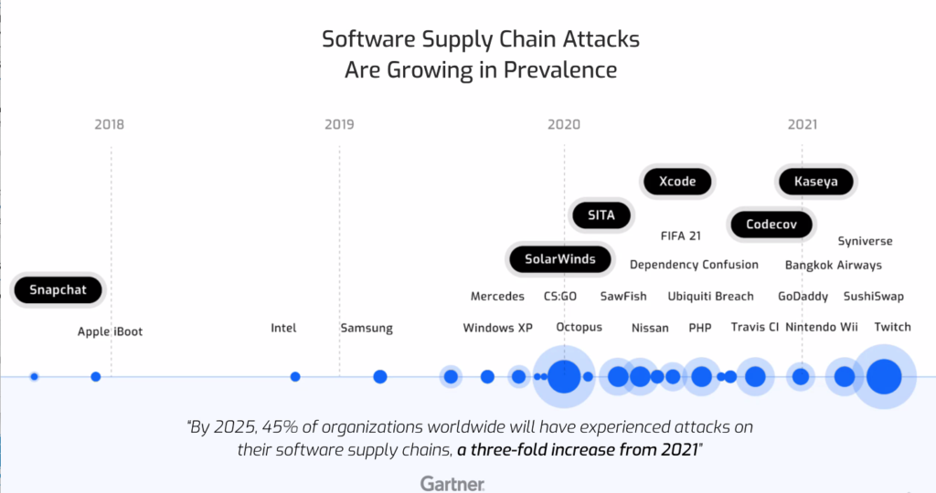 Graph showing software supply chain attack trends