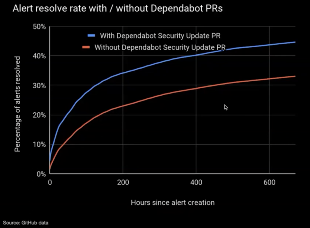 Graph showing the effectiveness of Dependabot