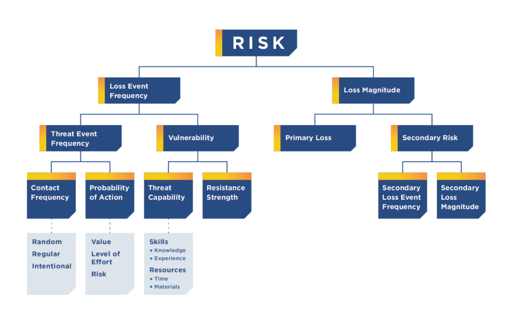 Diagrama da estrutura de risco quantitativo FAIR