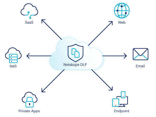 Netskope Cloud DLP pour l’ensemble de l’entreprise